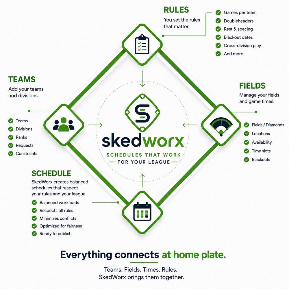 A baseball diamond diagram. Teams, rules, fields and schedule sit at the four bases and feed into skedworx at the centre. Teams covers teams, divisions, ranks, requests and constraints; rules covers games per team, doubleheaders, rest and spacing, blackout dates and cross-division play; fields covers diamonds, locations, availability, time slots and blackouts; schedule covers balanced workloads, respecting all rules, minimizing conflicts, fairness and being ready to publish. Caption: everything connects at home plate. Teams, fields, times and rules — skedworx brings them together.